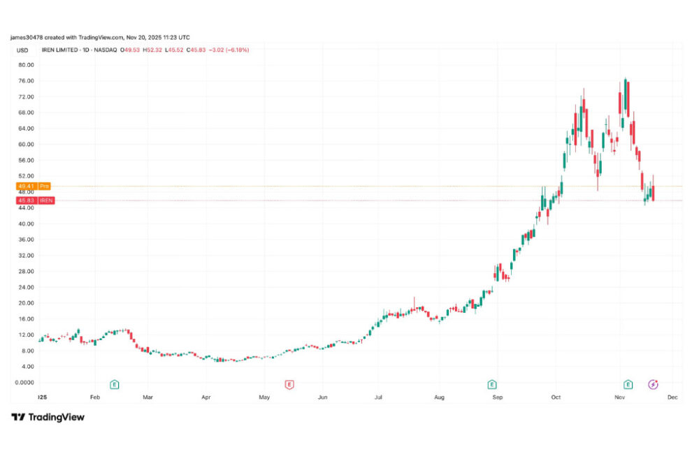 AIやHPC関連のビットコインマイナー株、エヌビディア好決算を受け市場前取引で急騰