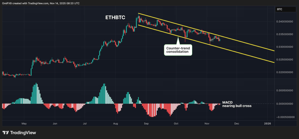 ETH/BTC ratio's counter-trend consolidation. (TradingView)
