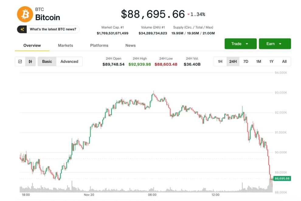 ビットコイン、8万8000ドルまで急落──エヌビディアの決算報告受けた反発は短命に終わる