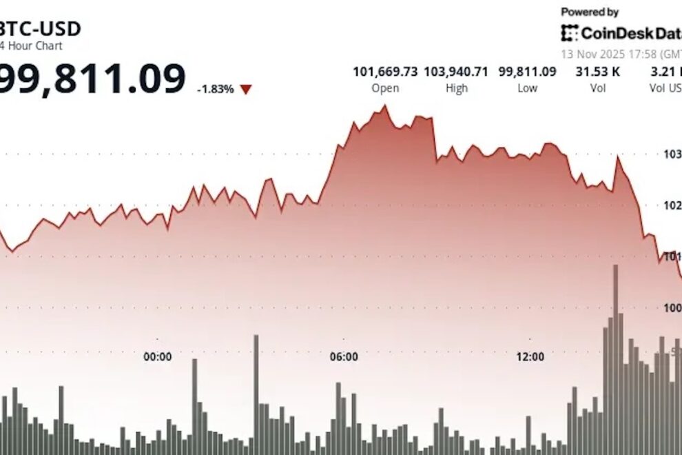 ビットコイン、10万ドル割り込む──流動性危機がリスク市場を直撃し、暗号資産関連株も急落