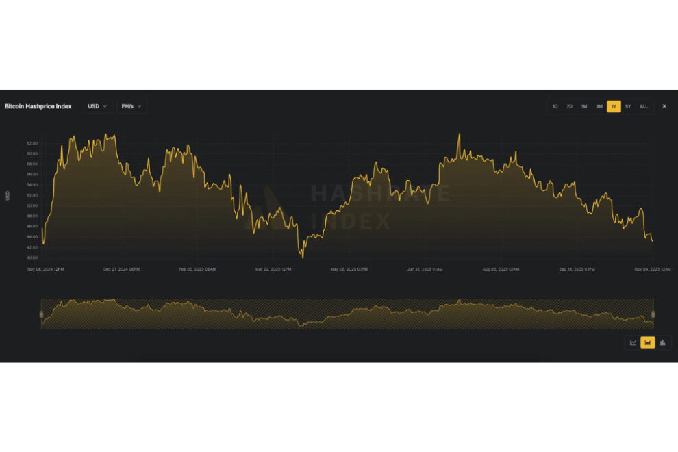 ビットコインマイニングの収益性が大きく低下──ハッシュ価格が4月以来の最低水準に