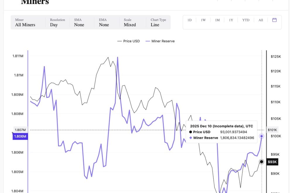 ビットコイン強気派、30億ドル規模の清算リスクに直面──マイナーはAIシフトに向け3億ドル積み増し