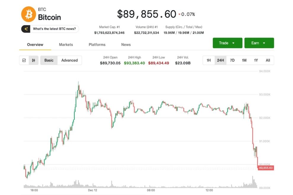 ビットコイン、9万ドル割れ──AI巡る不安感でナスダック、暗号資産関連株も下落