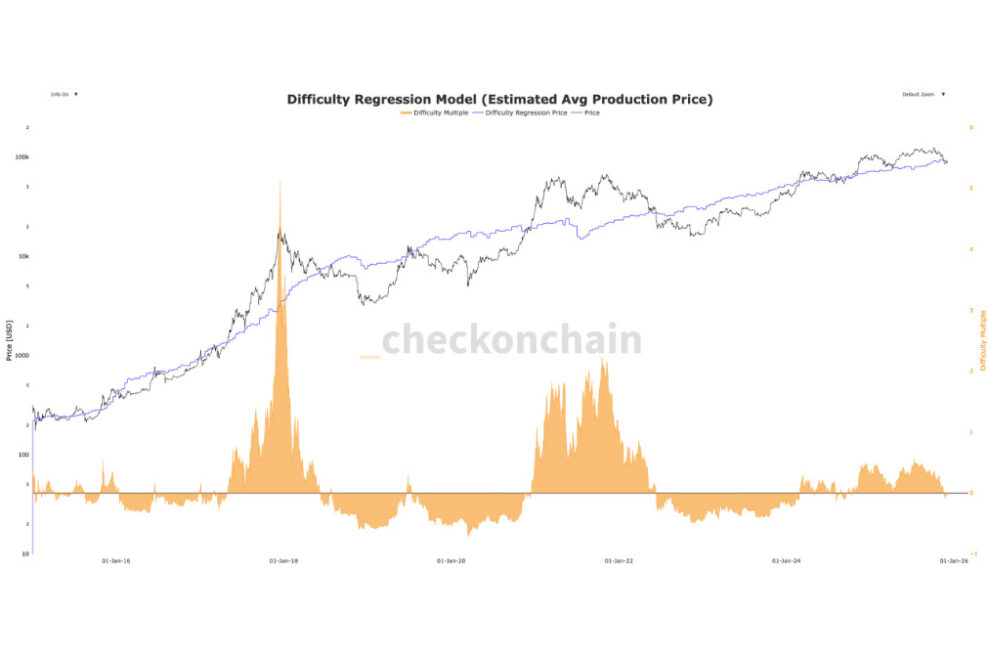 ビットコイン、生産コスト付近で推移──強気／弱気ラインが狭まる