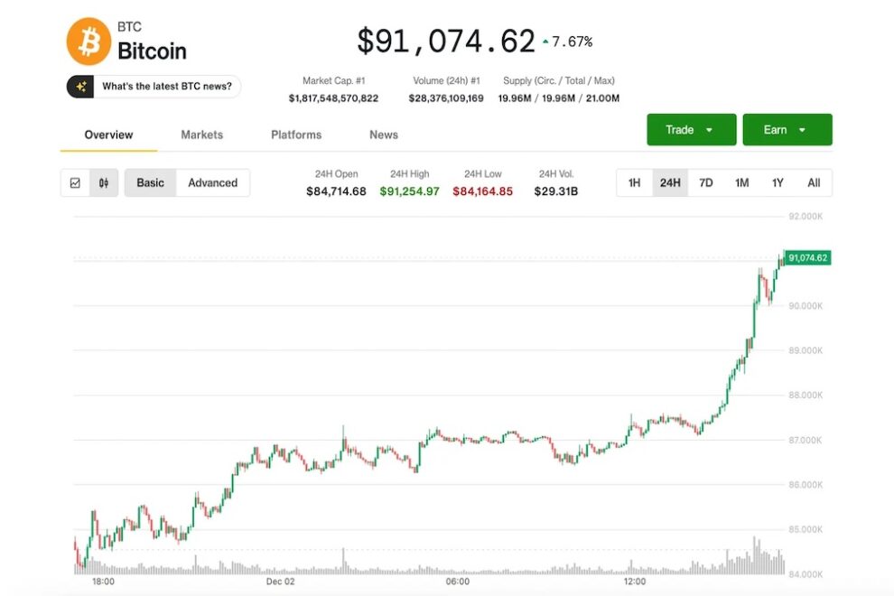 ビットコイン、9万1000ドル台まで反発──8万～8万5000ドル圏で支持線構築