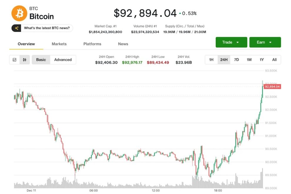 ビットコイン、米利下げ発表後の安値から9万3000ドルまで反発──アルトコインは依然圧力下に