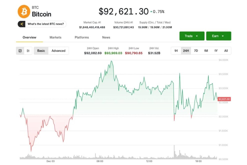 ビットコイン、重要な水準の9万3000ドル付近で足踏み──サークル、ジェミナイが暗号資産株の反発を主導