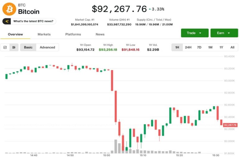 暗号資産の上昇は失速、ビットコインは9万2000ドルに反落──マイクロソフトがAI売上目標を引き下げ