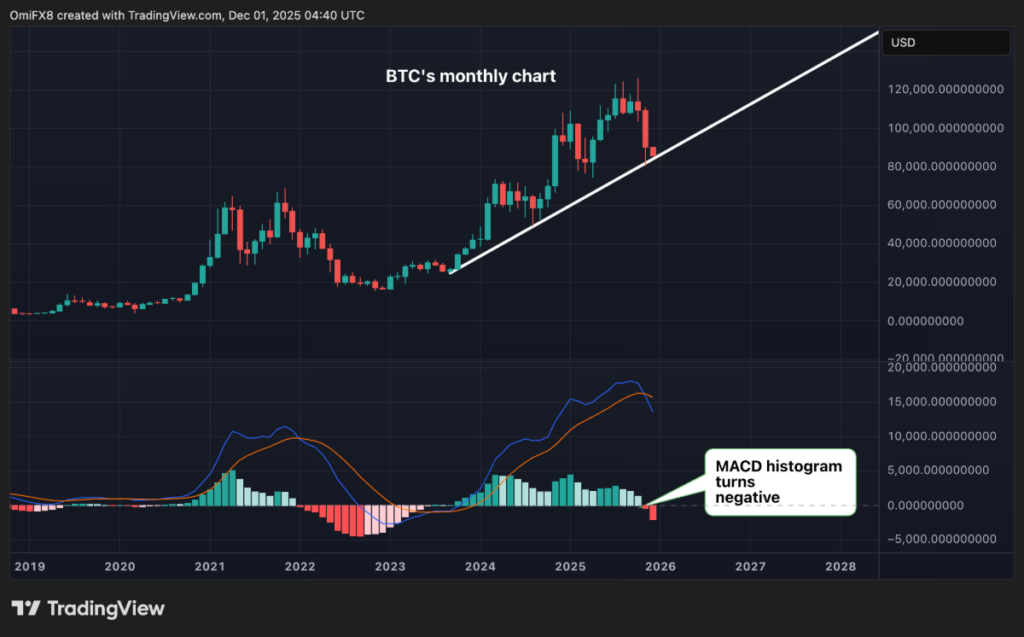 BTC's monthly chart. (TradingView)
