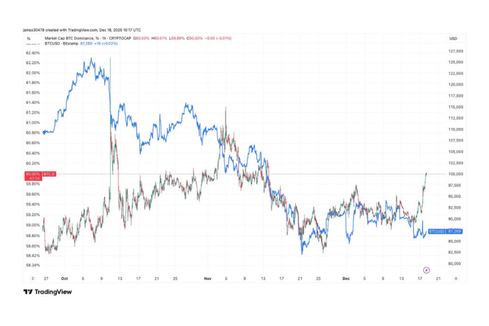 米国のビットコインETF、過去1カ月超で最大の資金流入──BTCドミナンスが60％に上昇