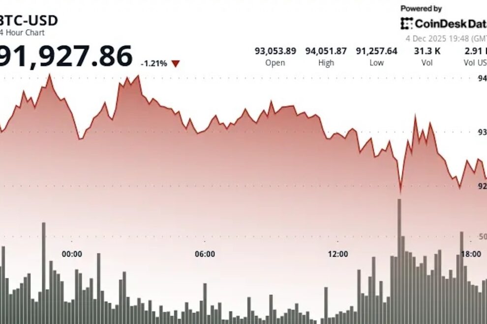 ビットコイン、年末まで9万5000ドルを下回る可能性──アルトコインには追い風となるか