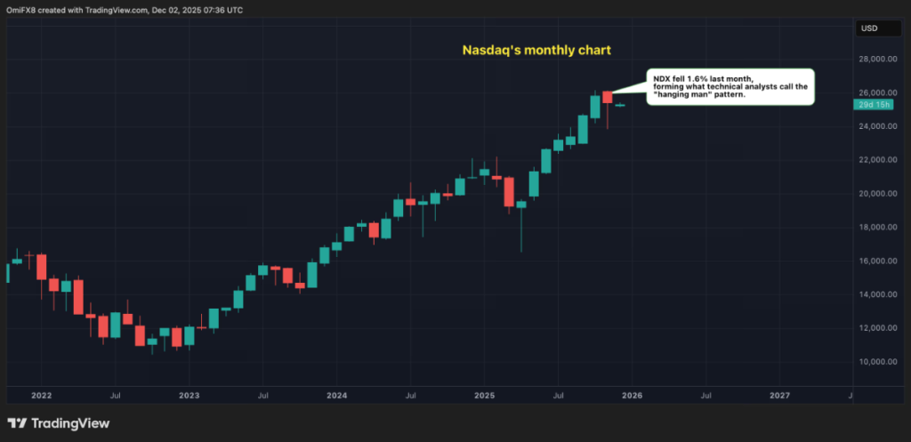 Nasdaq's monthly chart. (TradingView)