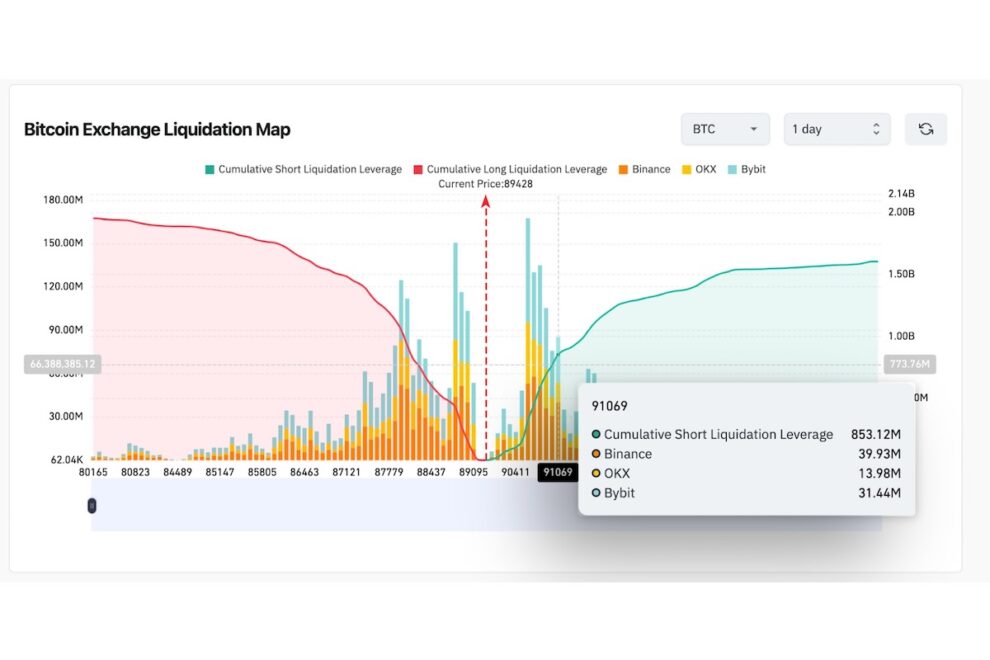 【ビットコイン価格分析】9万ドル突破で8億5300万ドル規模のショートクラスターが明らかに──Strategyの買い増し、金・銀の最高値更新が追い風に