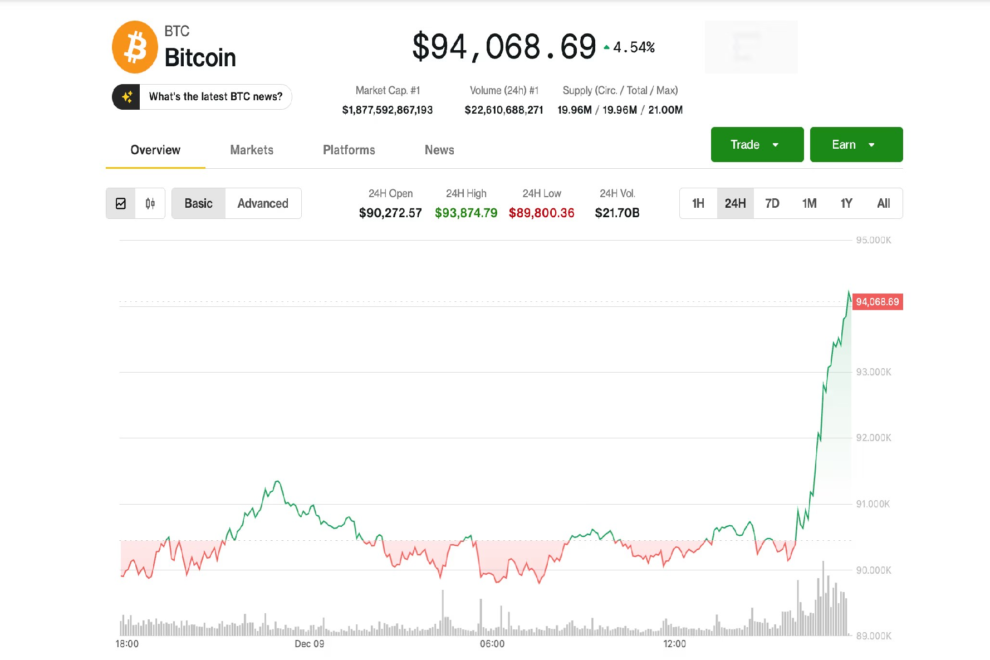 ビットコイン、予想されるFRB利下げ前日に9万4000ドルへ急騰