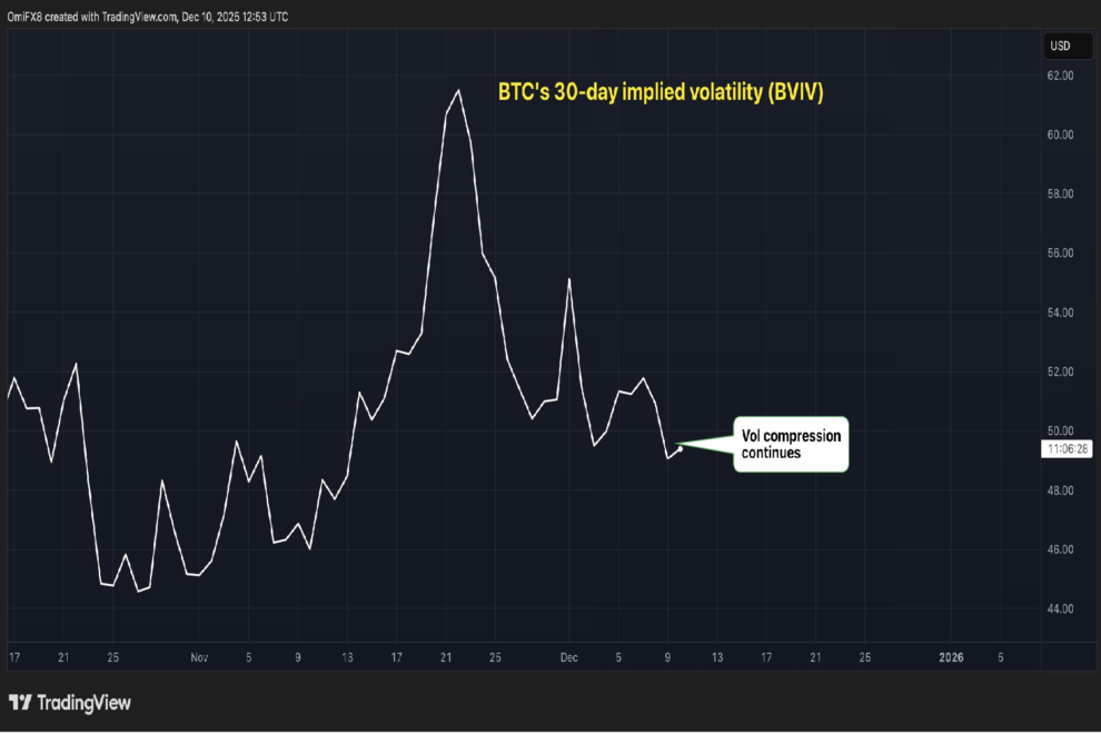 ビットコインのボラティリティは依然として低下傾向──年末の上昇見通しに暗雲