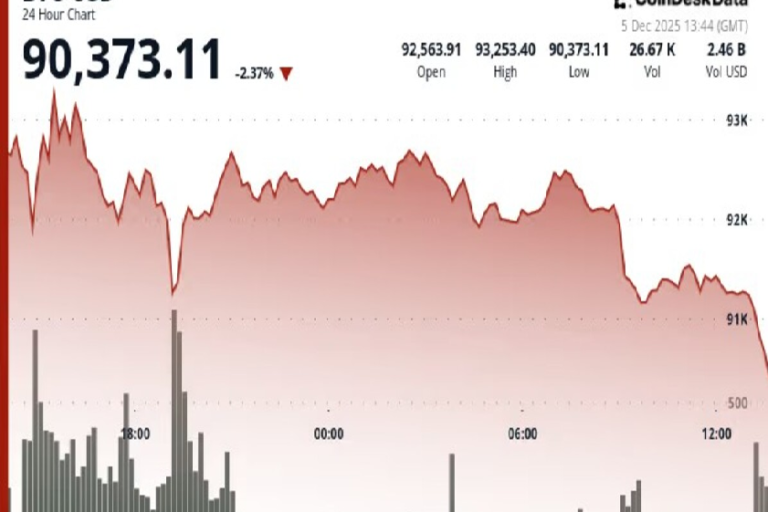 暗号資産セクターが急落──ビットコインは9万ドルに下落