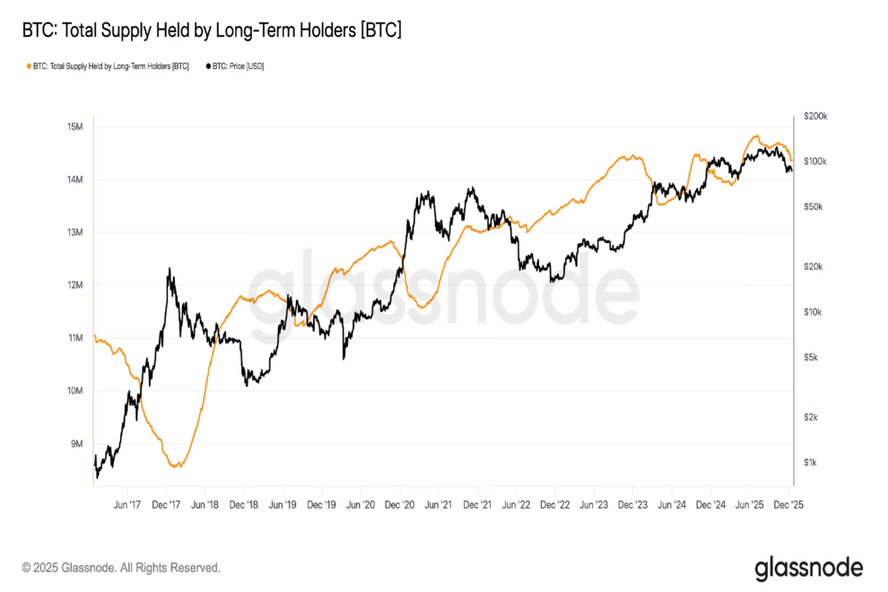 ビットコイン長期保有者の供給量が8カ月ぶりの低水準──過去のサイクルパターンを覆す