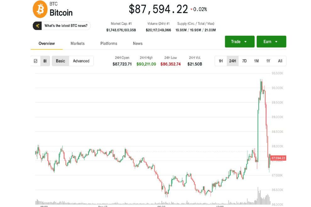 ビットコインは8万8000ドルに反落──上昇はすぐに消え去った