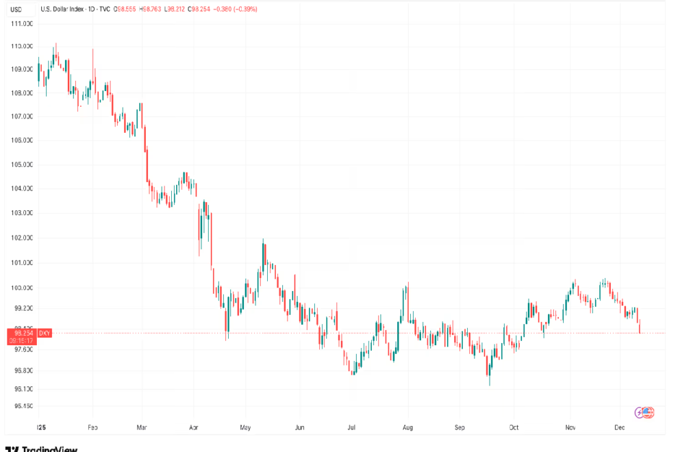 ビットコイン、9万ドルを割り込む──FRB利下げで米ドルが7週間ぶりの安値に沈む中