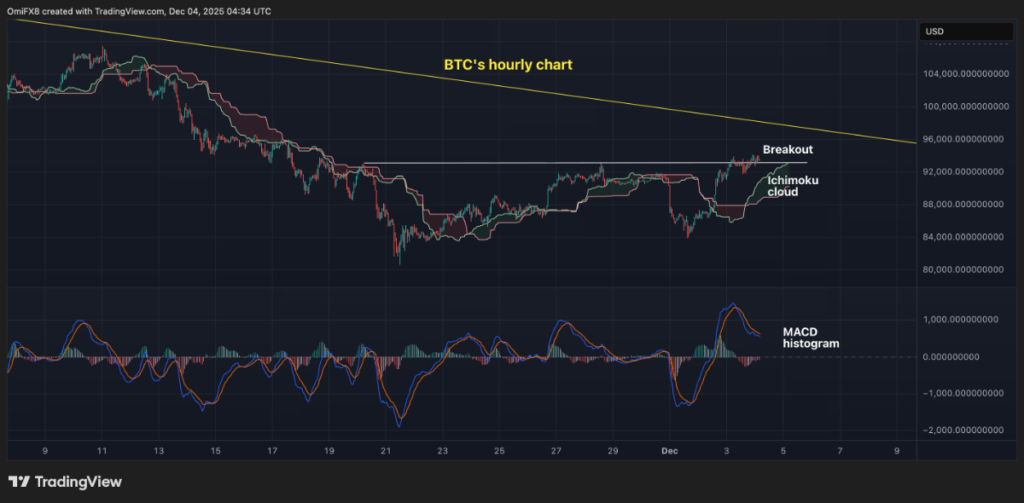 BTC's hourly chart in candlestick format. (TradingView)