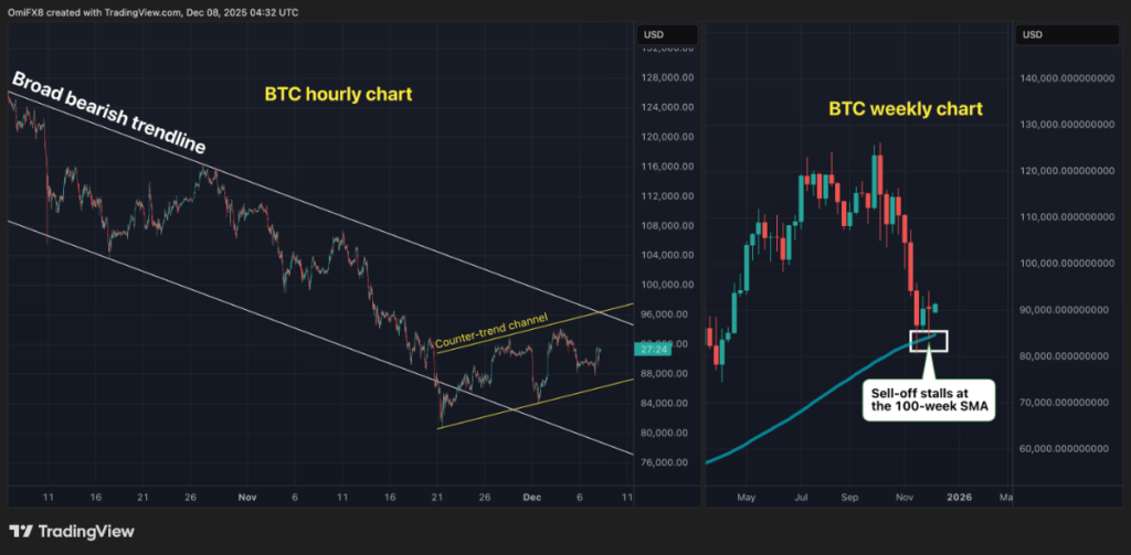 BTC's hourly and weekly charts. (CoinDesk)
