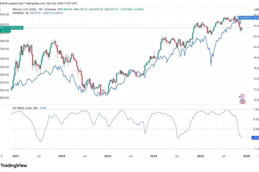 ビットコインとナスダックの逆相関が持続──歴史的には底値形成の可能性を示唆
