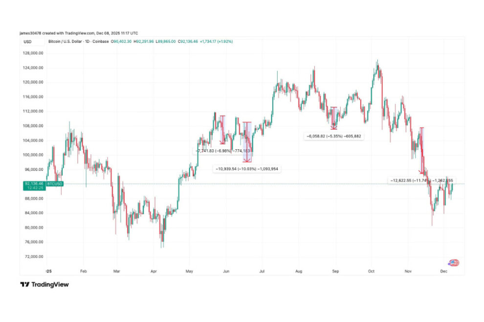2025年、主要なビットコインカンファレンスのたびに価格が下落──今週のアブダビ開催は例外となるか？