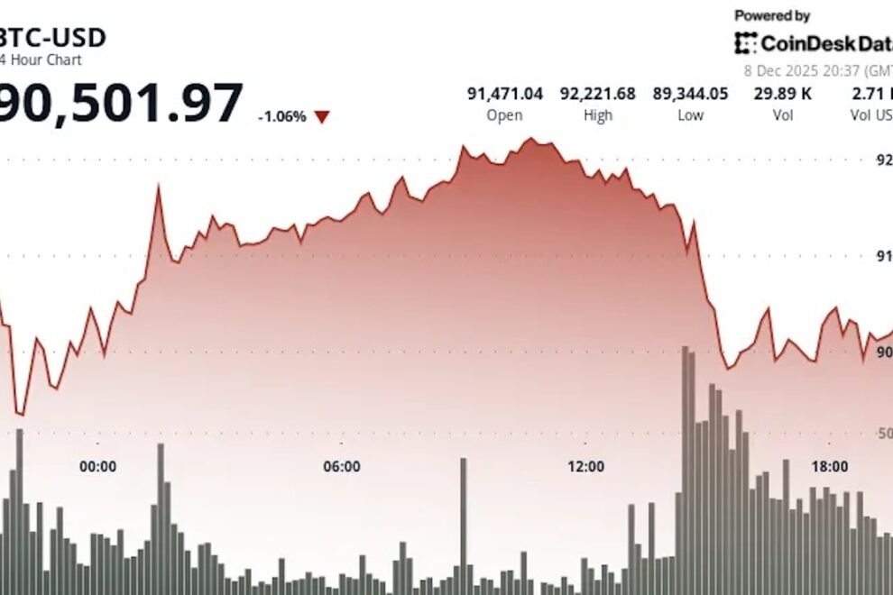 ビットコイン、9万ドル付近で足踏み──ビットフィネックスはショックに対して「脆弱な構造」を警告
