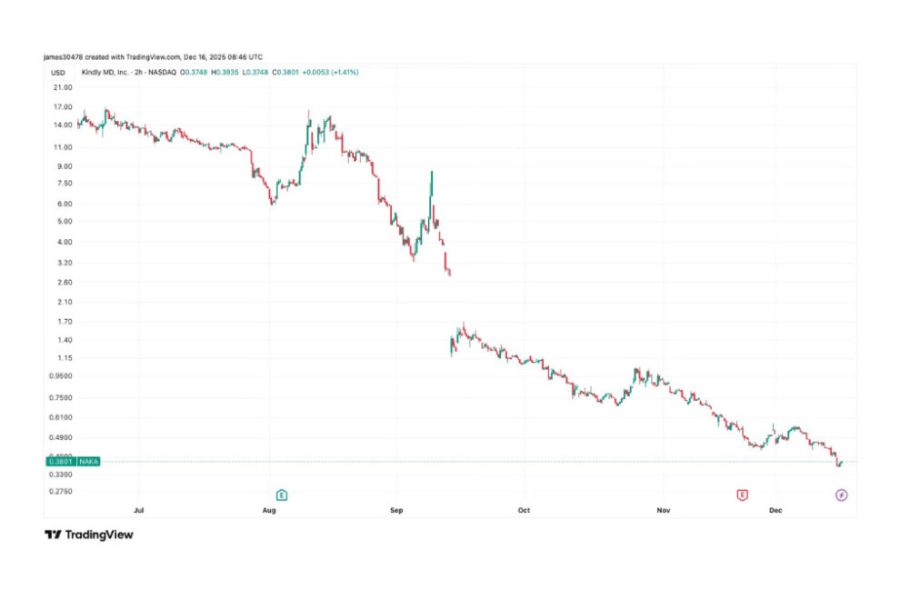 KindlyMD、ナスダック上場廃止の危機──最低株価要件を満たせず
