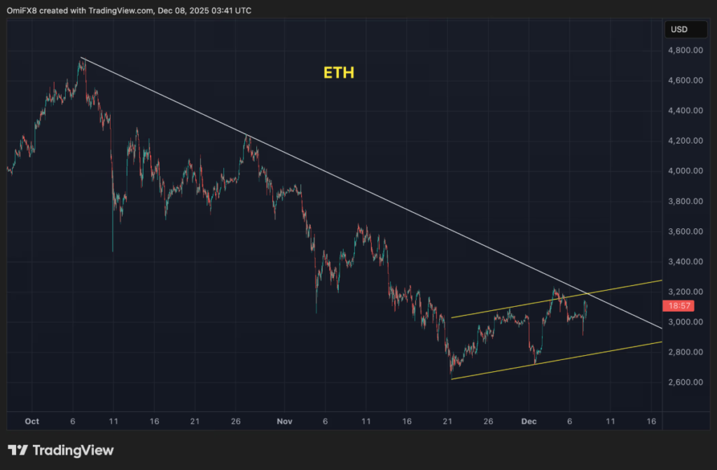 ETH's hourly chart. (TradingView)
