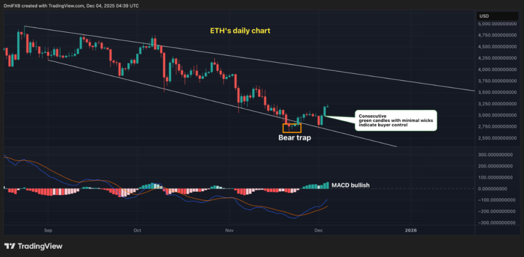 ETH's daily chart. (TradingView)