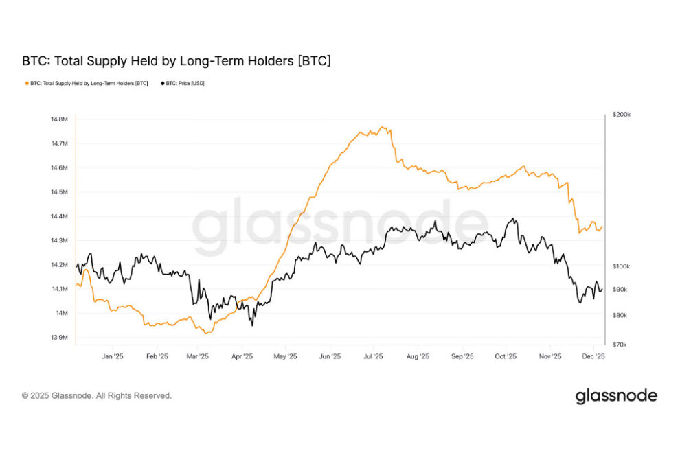 ビットコイン長期保有者の供給量、3月以来の低水準に──売り圧力がようやく緩和