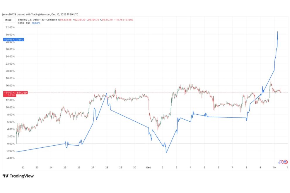 メタプラネット株が12%上昇、mNAVは1.17に──10月の暗号資産下落以降で最高水準