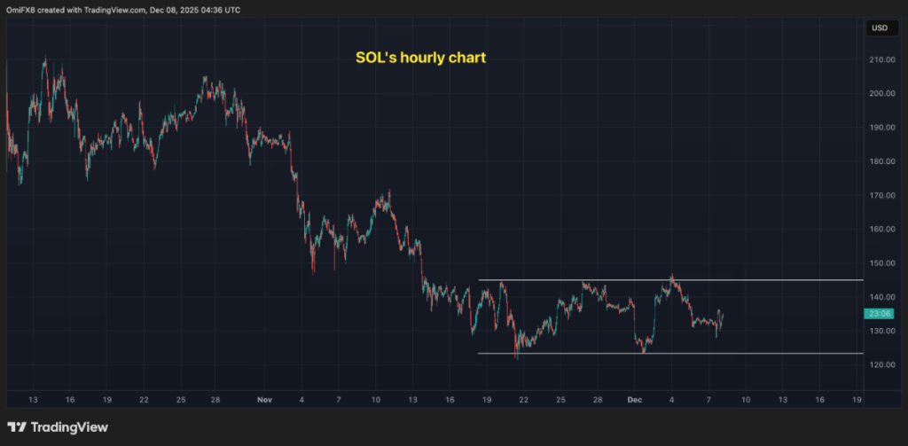 SOL's hourly chart. (TradingView)
