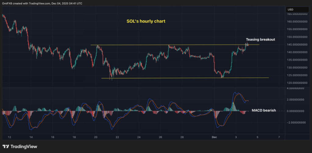 SOL's hourly chart. (TradingView)