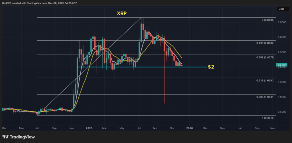 XRP's weekly chart. (TradingView)
