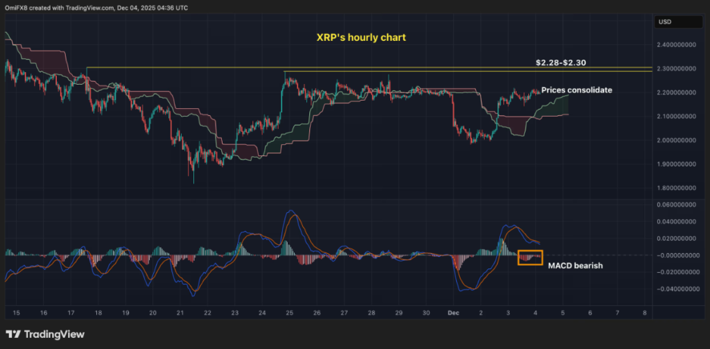 XRP consolidates. (TradingView)